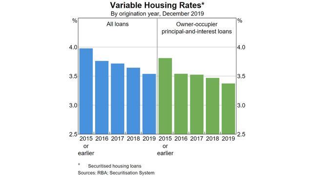 RBA graph showing variable mortgage rates.