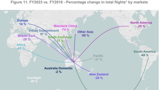 The recovery of international flights into Australia with some markets well ahead of pre-Covid – such as India and southeast Asia, and others well behind, such as China and South America. Picture: Airservices Australia