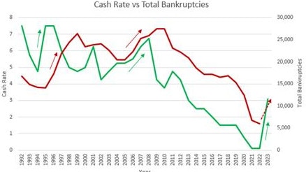 Australian bankruptcies are at a decades-long low. Picture: Jirsch Sutherland Insolvencies