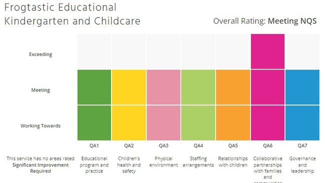 The Australian Children’s Education &amp; Care Quality Authority website shows Frogtastic Educational Kindergarten and Childcare has been meeting or exceeding all National Quality Standard ratings, including 'children's health and safety'.