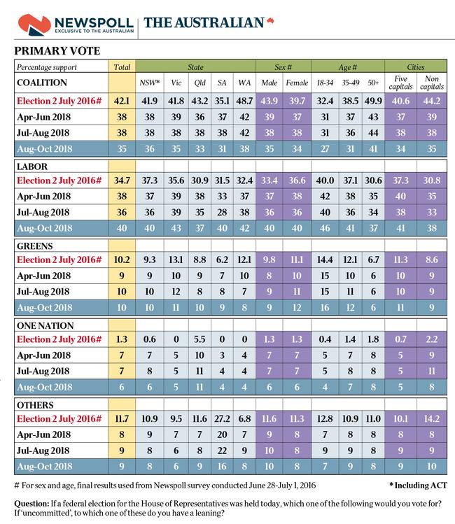 The Australian's Newspoll - Primary Vote