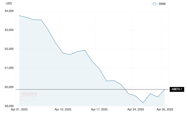 While rare earths stocks have been charging, Chinese market prices have been falling. Pic: SMM