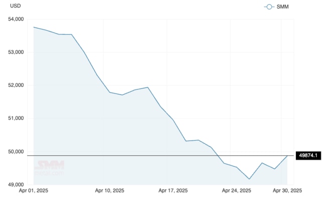 While rare earths stocks have been charging, Chinese market prices have been falling. Pic: SMM