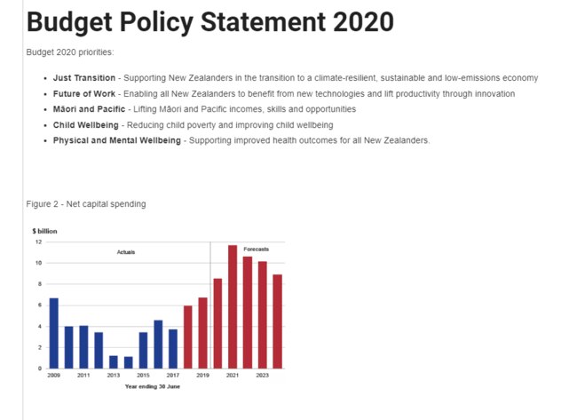 NZ’s budget and spending priorities for 2020.