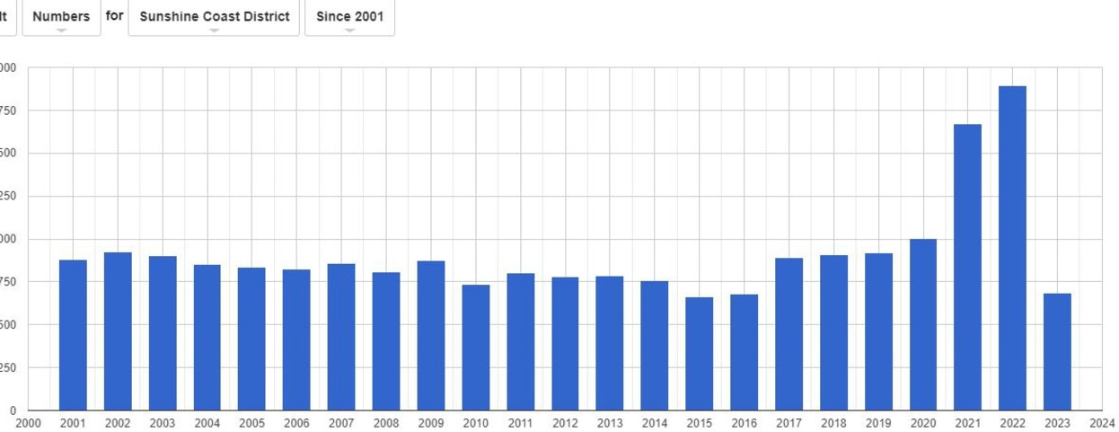 Assault numbers on the Sunshine Coast since 2001.