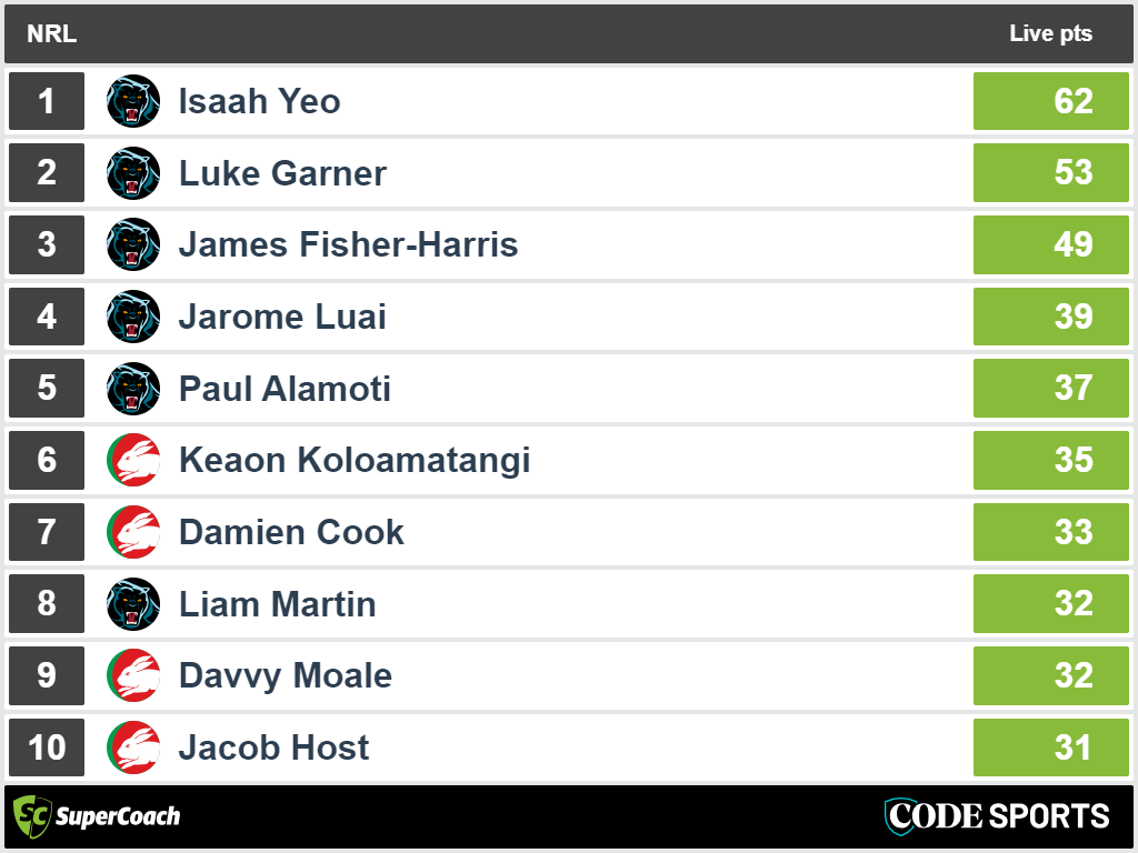 Panthers vs Rabbitohs – top SuperCoach halftime scores