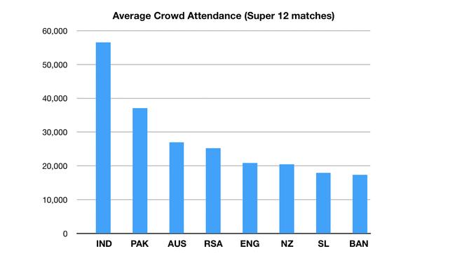 Crowd attendance at the 2022 Men's T20 World Cup.