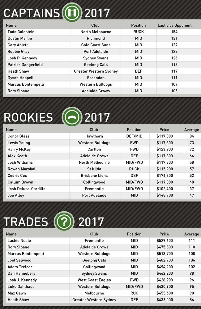 SuperCoach Formguide for Round 20