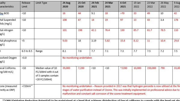 The monitoring results identified that the wastewater released to land did not comply with the prescribed release limits in Schedule E Table 1 Release Quality Characteristic Limits (non-compliant results in red below).