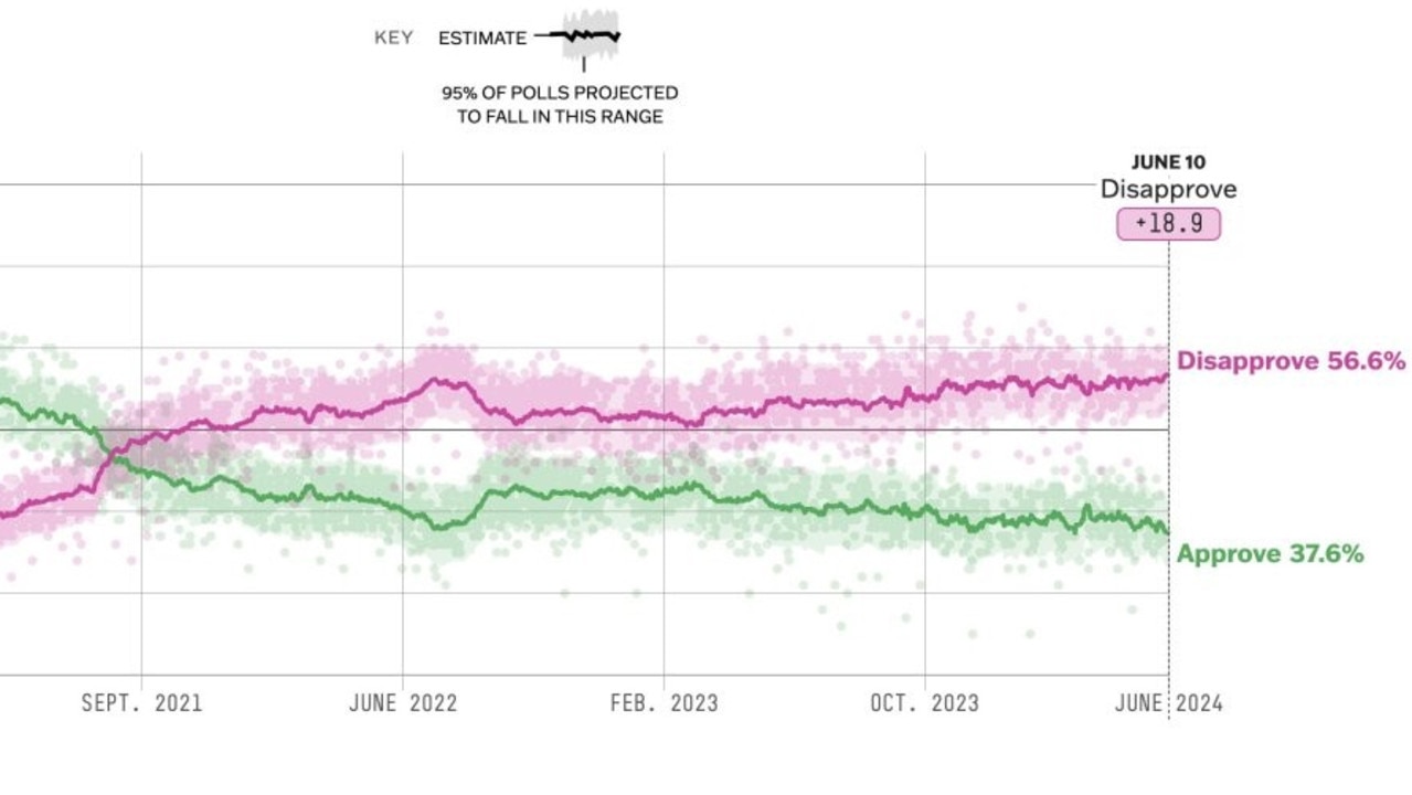 Far more Americans disapprove of the job Biden has done in the Oval Office than approve, polls show. Picture: Nate Silver/X