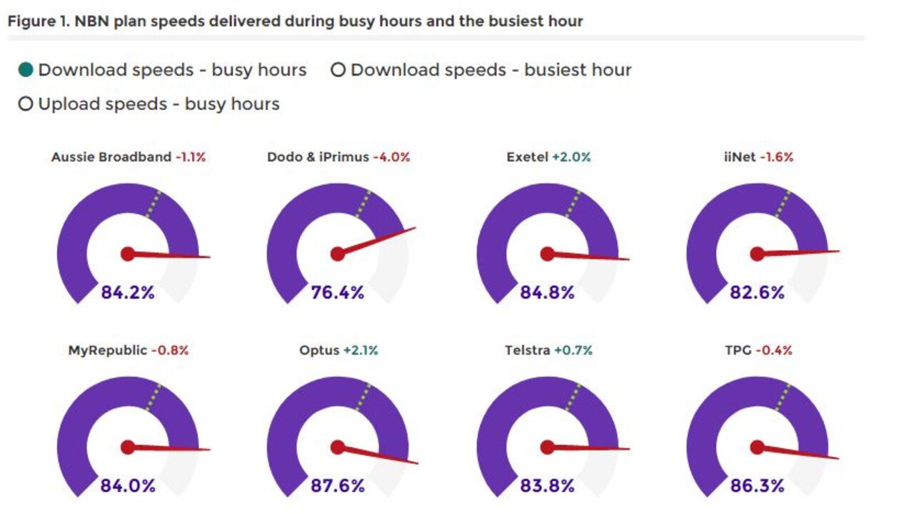 The ACCC has revealed the fastest internet services.