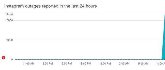 More than 10,000 people have reported Instagram is down. Picture: Down Detector