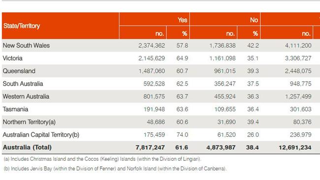 The full breakdown of voter turnout numbers by state.