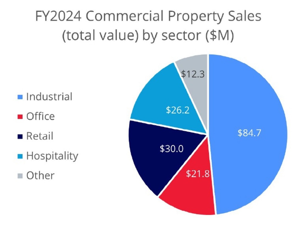 Total value of commercial property sales by sector in the 2024 financial year. Picture: Colliers Townsville.