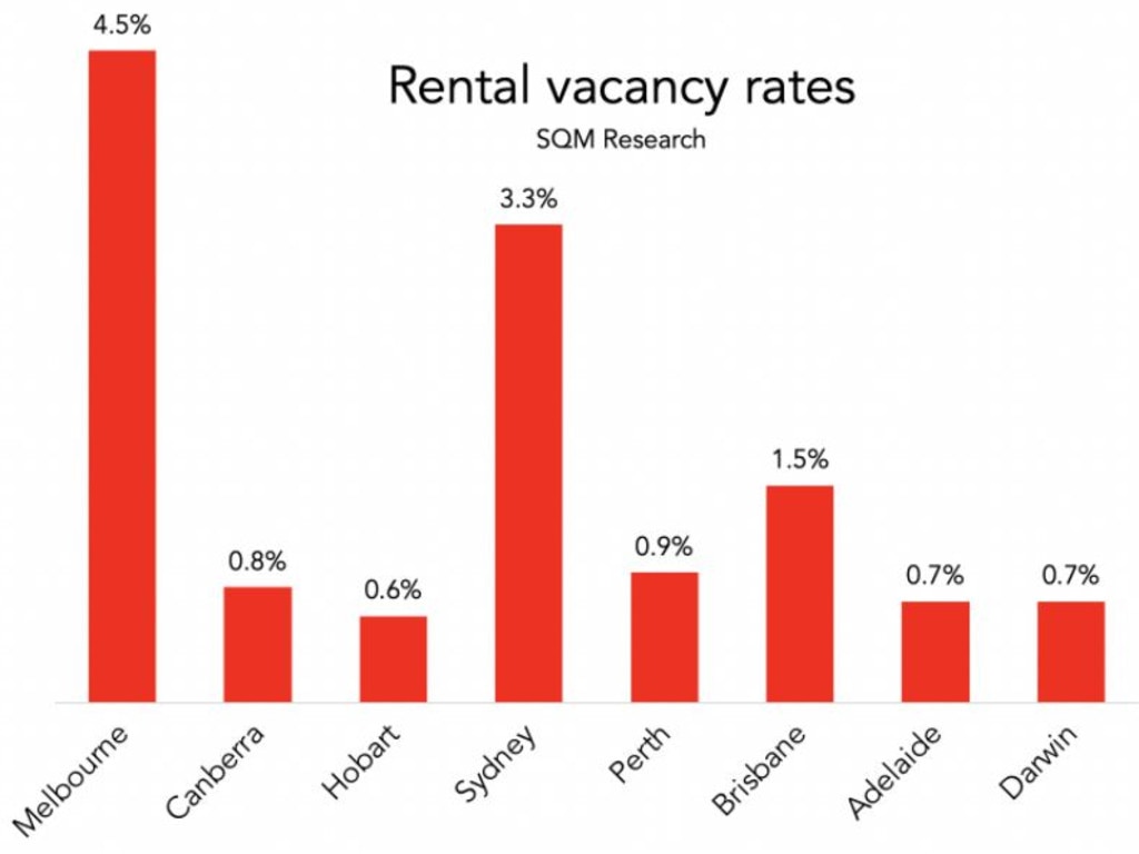 Rental vacancies are high in both Melbourne and Sydney.