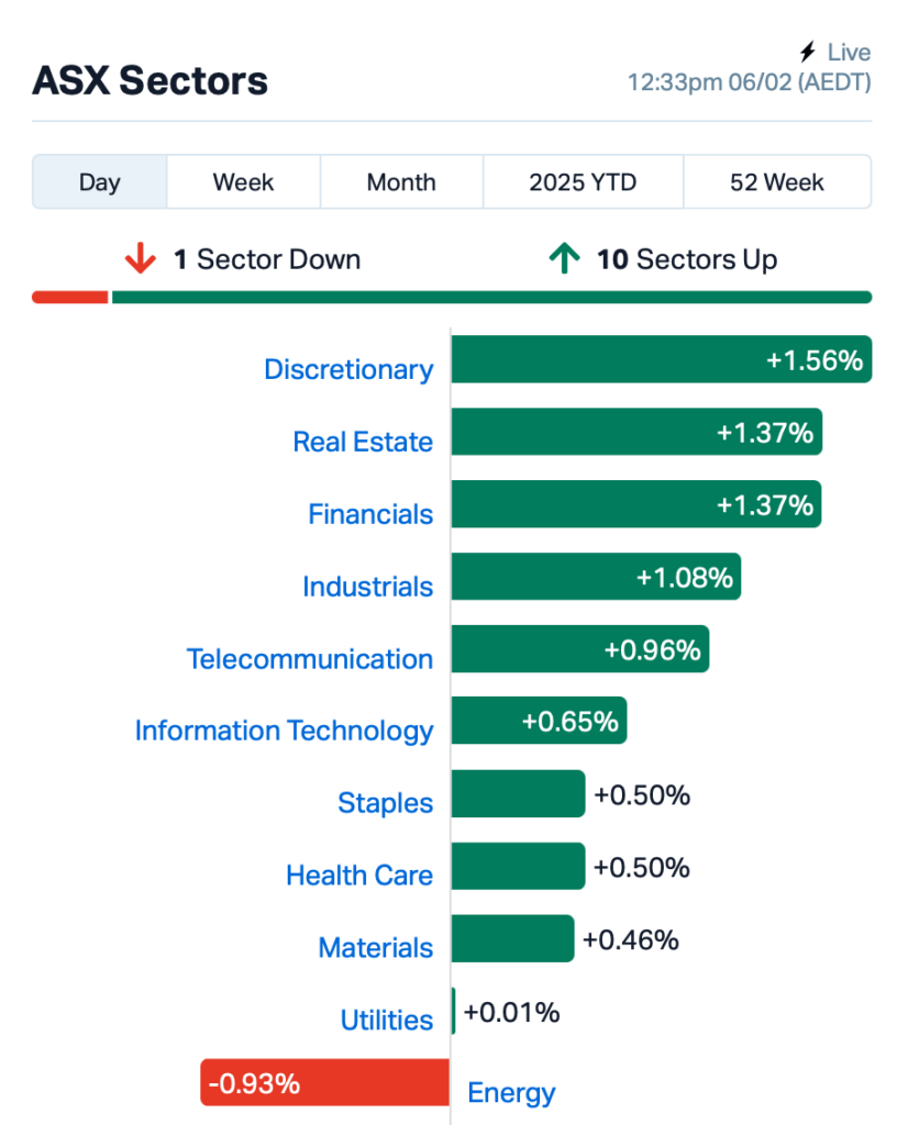 Source: Market Index