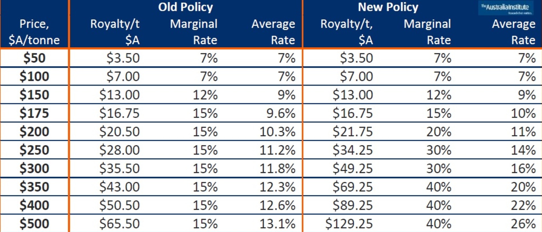 Queensland's marginal and average coal royalty rates comparing the old and new policy adopted last year, based on calculations from Queensland Government budget papers.