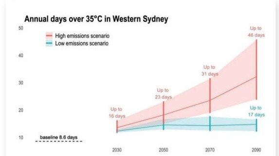 Modelling of the number of extreme heat days Western Sydney is expected to experience annually.