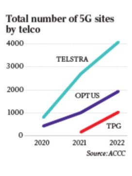 Telstra dominates the 5G market