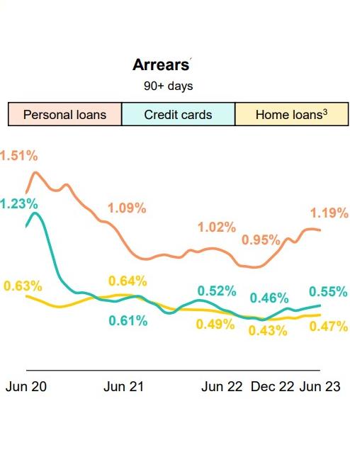 There are early signs of CBA's lending losses starting to rise. Source: CBA