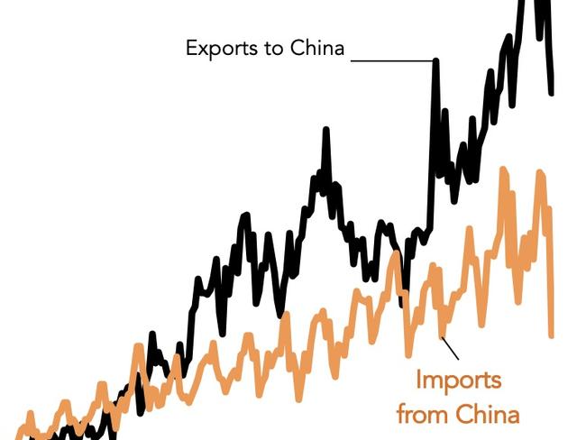 Goods trade with China. Picture: ABS data