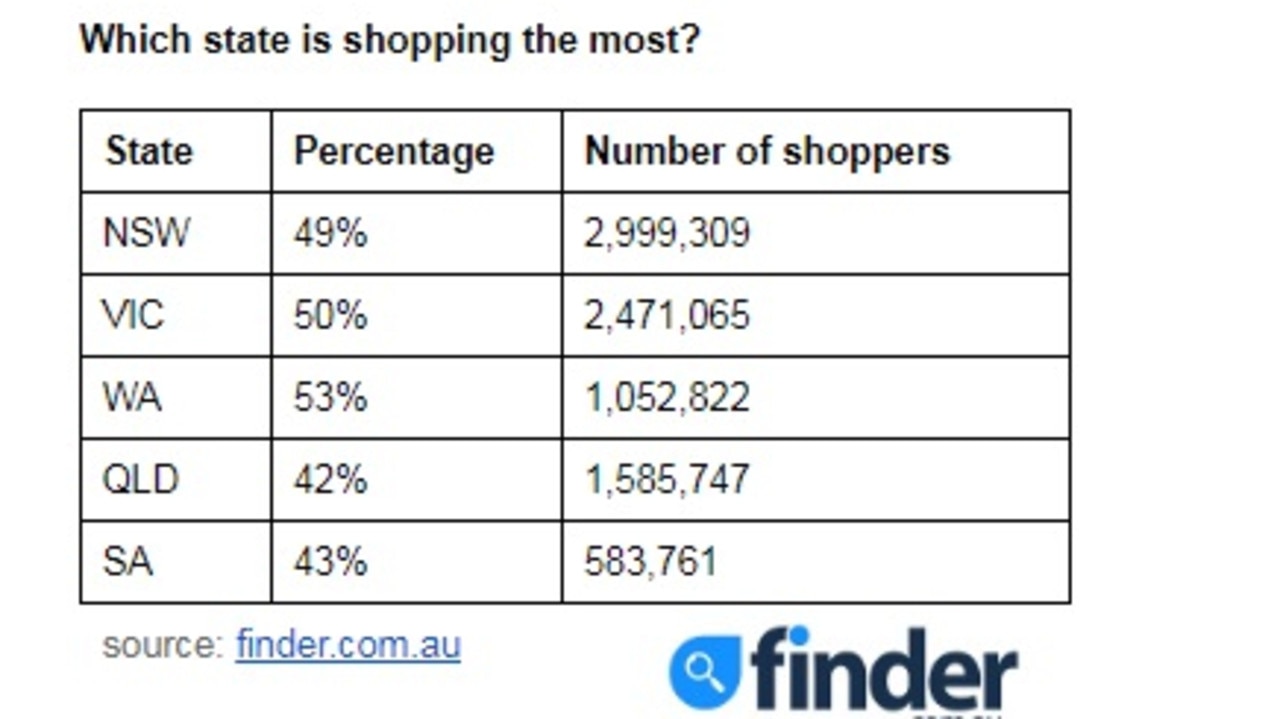 According to new research, millions of us plan to shop the 2018 sales. Picture: Finder.com.au