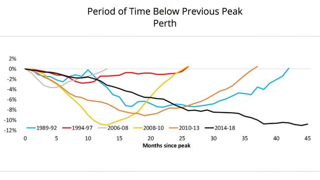 Property prices in Perth have been on a slow downward slide.