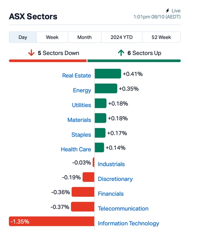 Source: MarketIndex