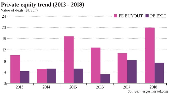 Australia M&A trend (2013 - 2018), Sector breakdown by deal value (2018), Private equity trend (2013 - 2018),