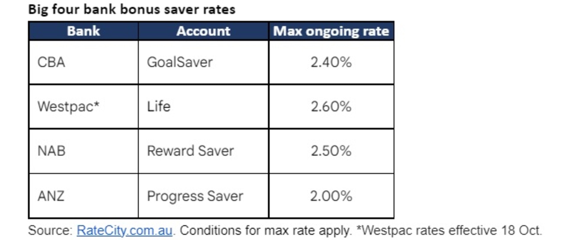 NAB lifts interest rates to match Commonwealth Bank The Australian