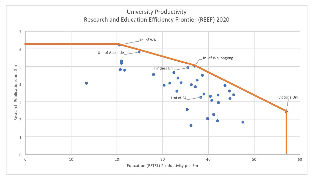 Higher Education and Research Group’s REEF index plots the research efficiency against the teaching efficiency for Australian universities. Adelaide and Flinders universities are near the frontier, which marks the maximum efficiency level currently attained.