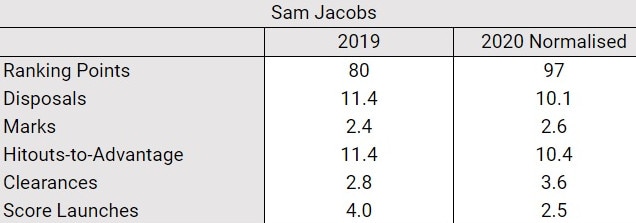 Stats for 2019 and 2020