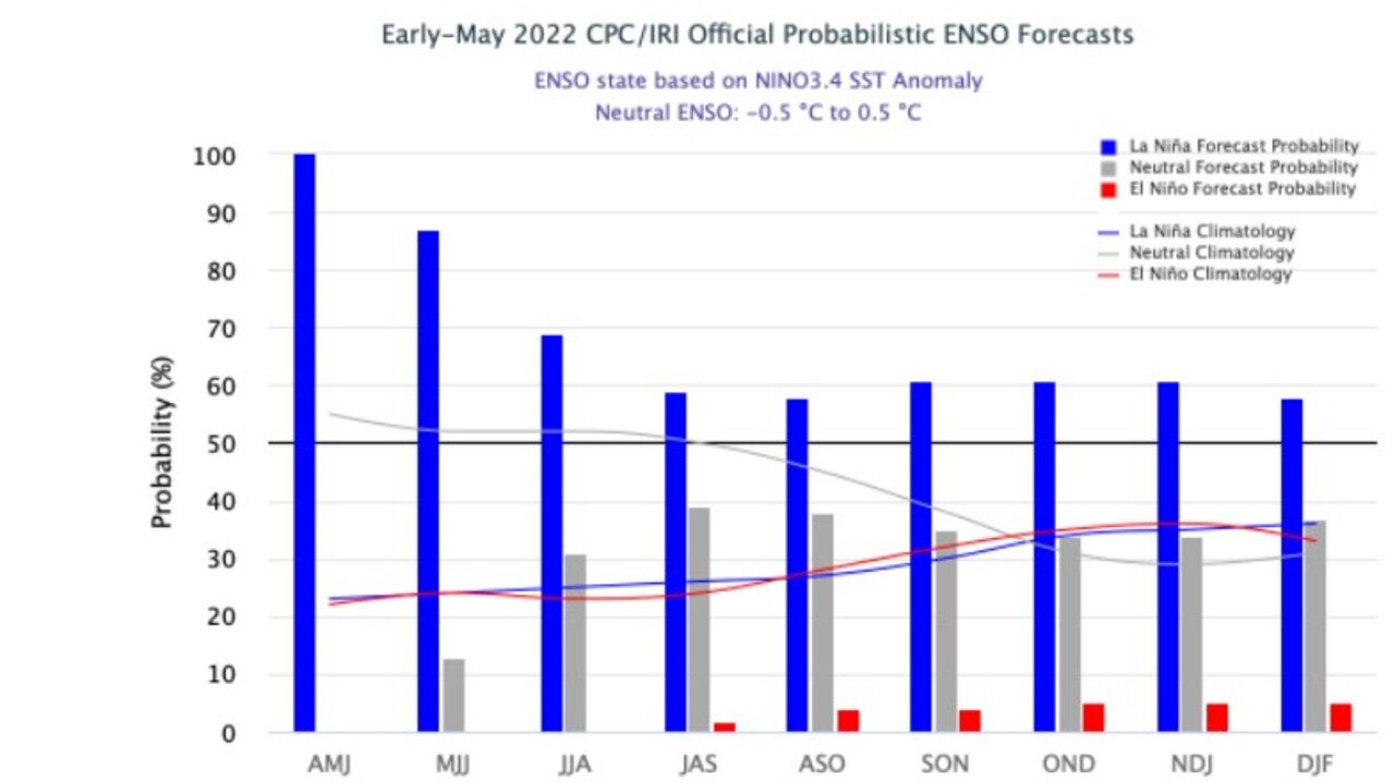 According to the CPC/IRI, there is a high probability of La Nina continuing from April 2022 onwards. Picture: Columbia University’s International Research Institute for Climate and Society.