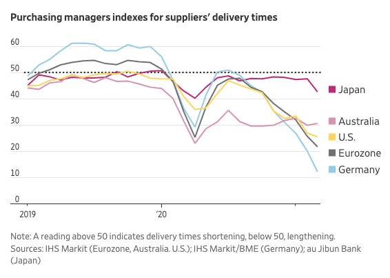 Note: A reading above 50 indicates delivery times shortening, below 50, lengthening. Sources: IHS Markit (Eurozone, Australia. U.S.); IHS Markit/BME (Germany); au Jibun Bank (Japan) via WSJ