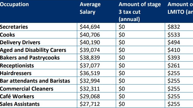 These lower income jobs, which are taxed at the lowest rate, would not receive any benefit from stage three.