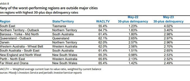 Supplied: Moody’s Mortgage delinquency map