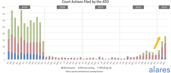 Graph showing ATO-initiated court actions. Source: Alares