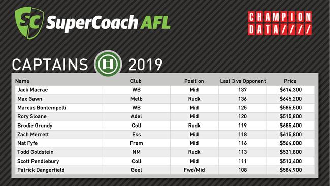 SuperCoach Round 7 Captains By The Numbers