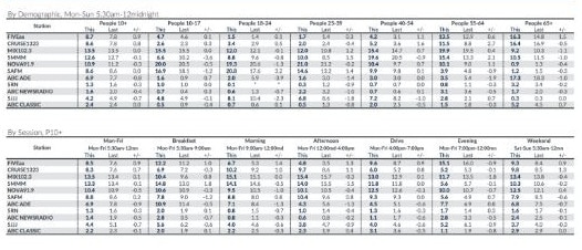 Adelaide's radio ratings for the last survey of 2024.