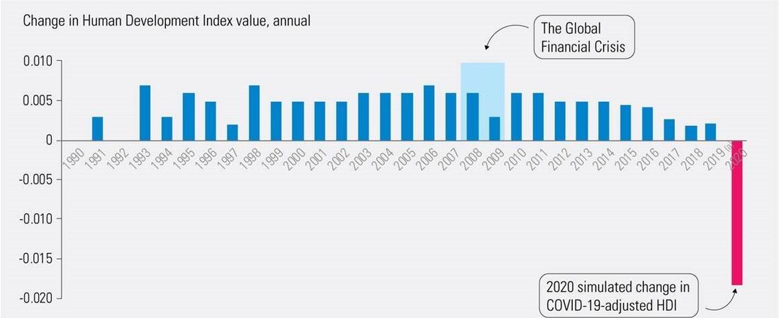 A key measure of human development points to a looming crisis due to coronavirus. Picture: UNDP