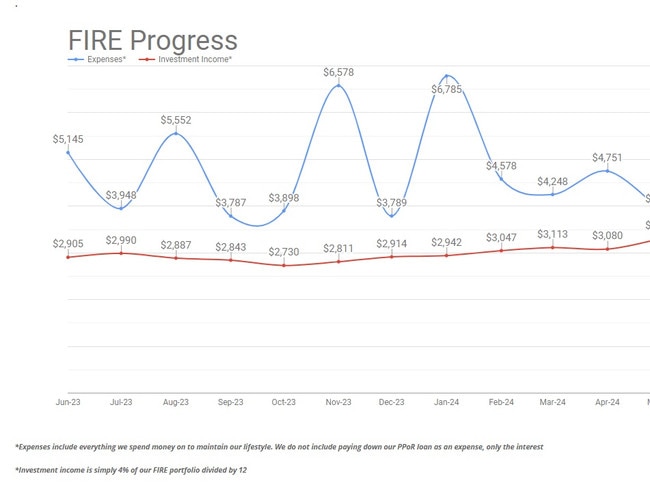 Blogger Aussie Firebug shares an update on his FIRE progress in a May blog post. Picture: Aussie Firebug