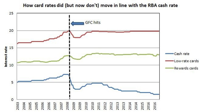 Banks say there's no connection between card and cash rates. Really? Source: News Corp Australia