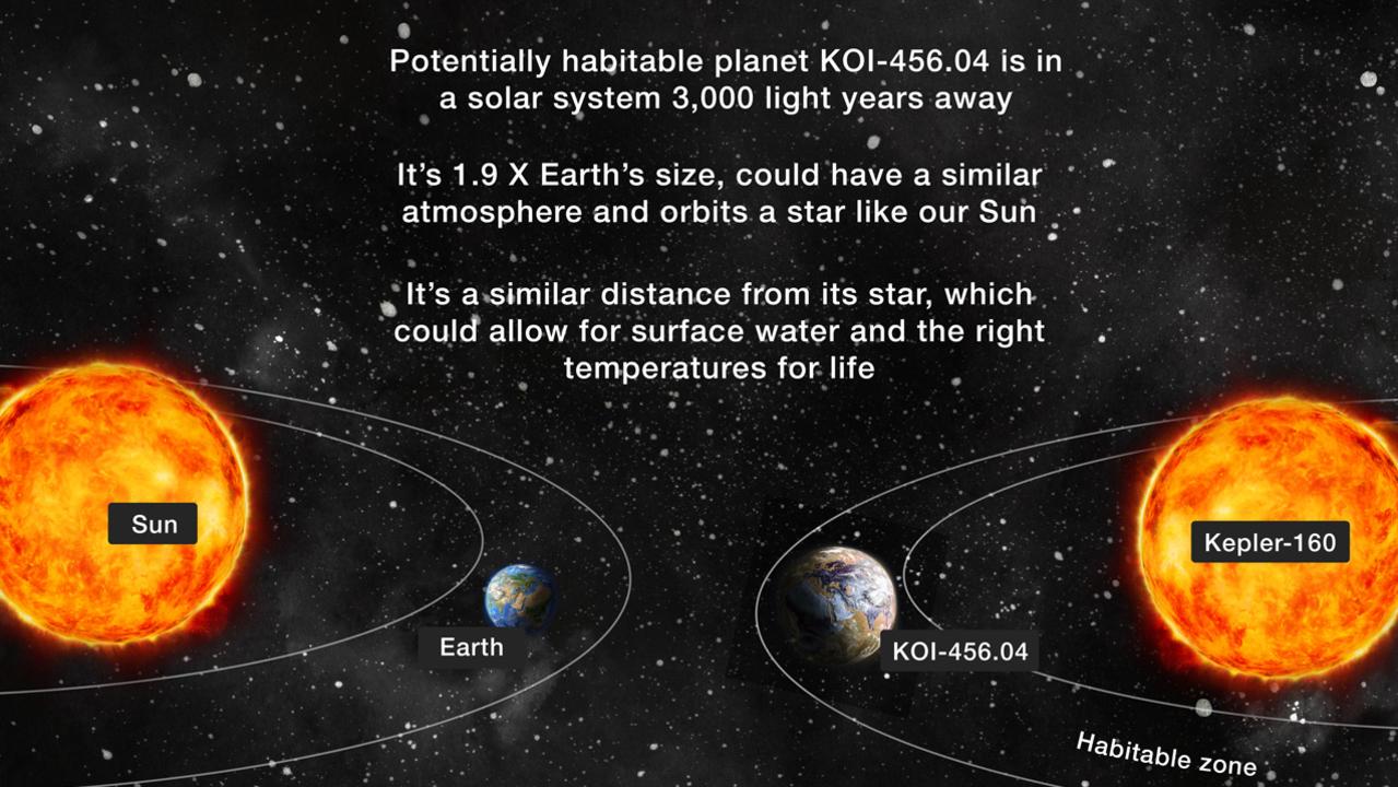 Exoplanet KOI-465.04 and its Kepler-160 star are similar to Earth and our Sun.