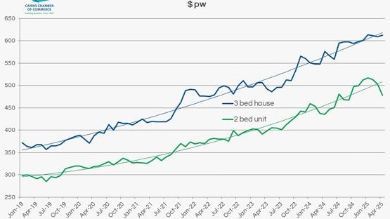 Building approvals in the region have shown some improvement, offering relief to the region’s chronic accommodation shortage.