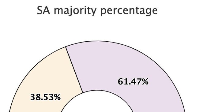 South Australia voted to reject the Indigenous Voice to Parliament. Picture: AEC