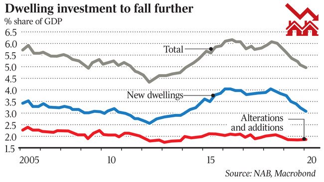 Dwelling investment to fall further