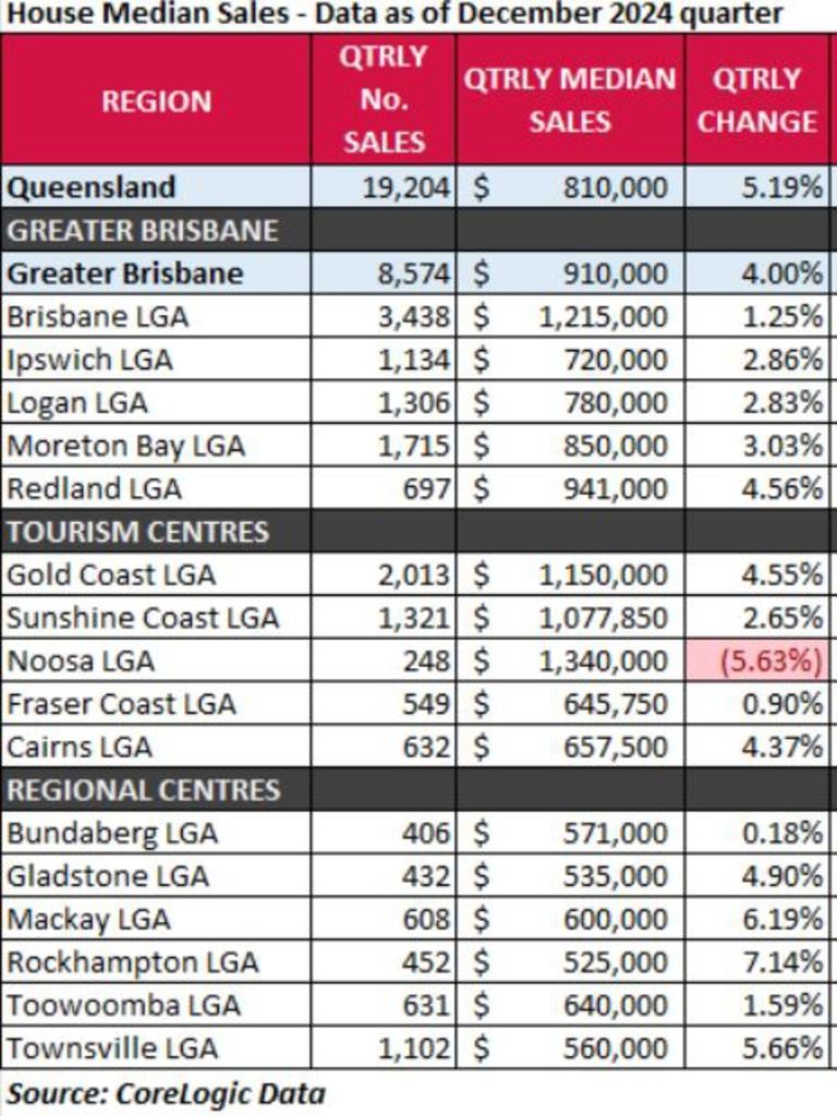 Rockhampton, Townsville and Gladstone lead the top performing regions in median house price increases in the 12 months to December 31, 2024.