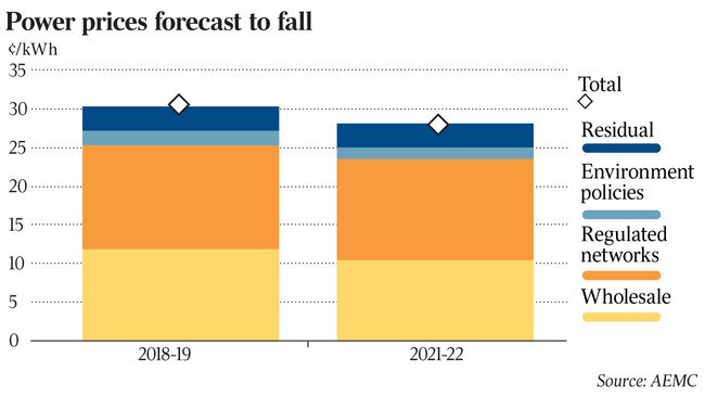 Power prices forecast to fall