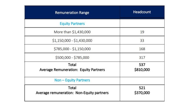 The pay packets of Deloitte partners. Picture: Deloitte/parliament of Australia