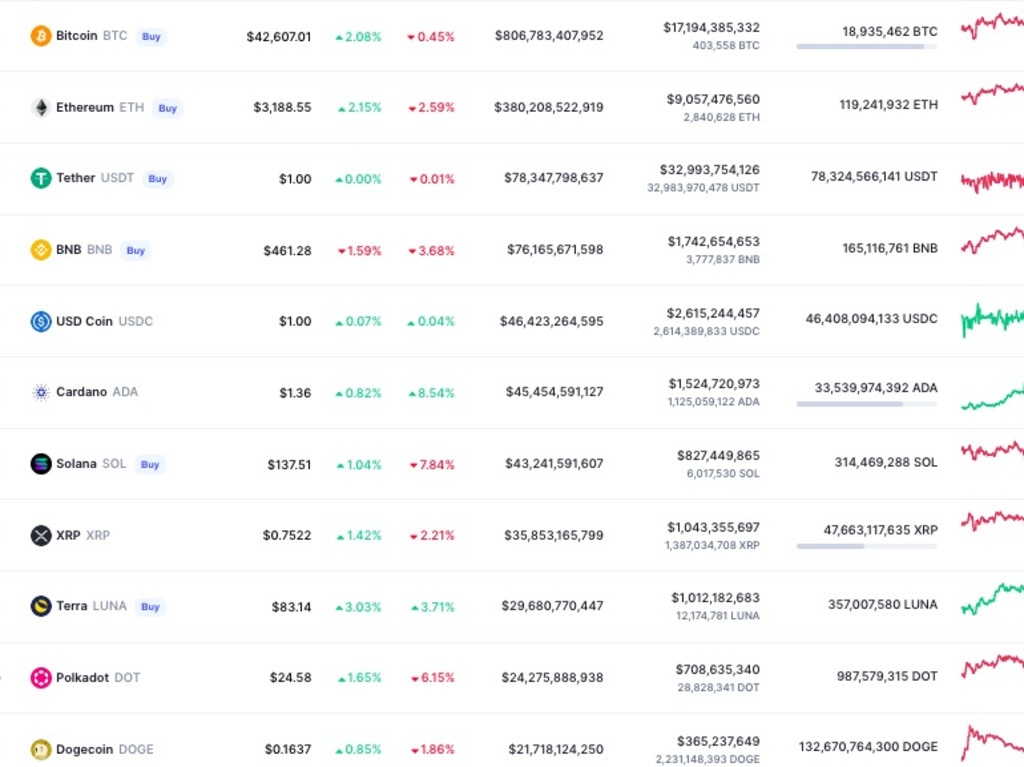 Russia is hoping to ban all cryptocurrencies including these, which make up the top 10 by market capitalisation.